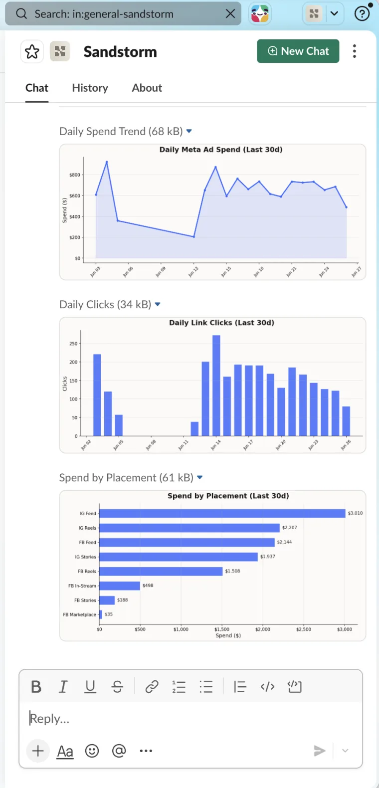 Ad performance report in Slack showing daily spend trend, daily link clicks and spend by placement
